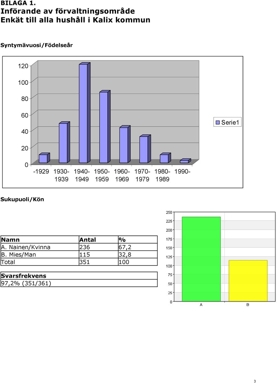 Syntymävuosi/Födelseår 120 100 80 60 40 Serie1 20 0-1929 1930-1939
