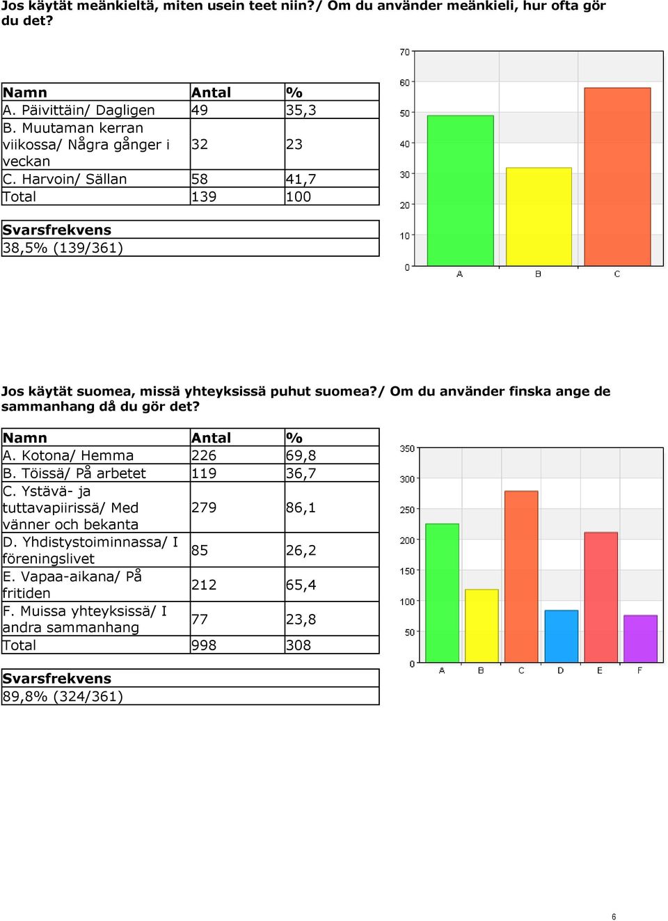 Harvoin/ Sällan 58 41,7 Total 139 100 38,5% (139/361) Jos käytät suomea, missä yhteyksissä puhut suomea?