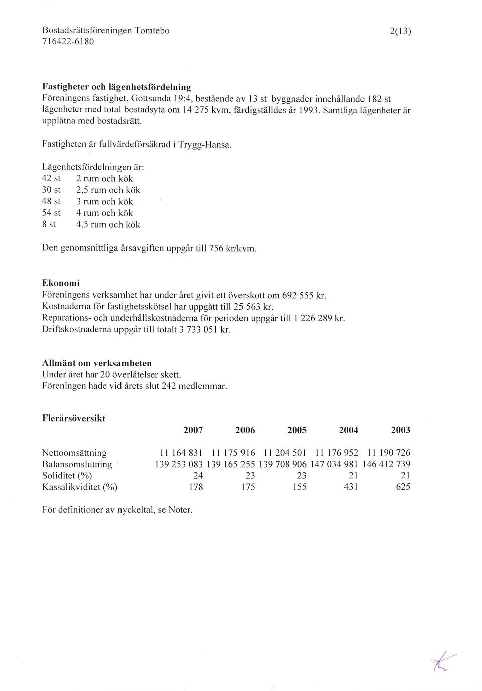 Liigenhets fbrdeln i ngen iir: 42 st 2 rum och kcik 3 st 2,5 rum och kok 48 st 3 rum och kdk 54 st 4 rum och kok 8 st 4,5 rum och kdk Den genomsnittliga irsavgiften uppgir till756 krlkvm.