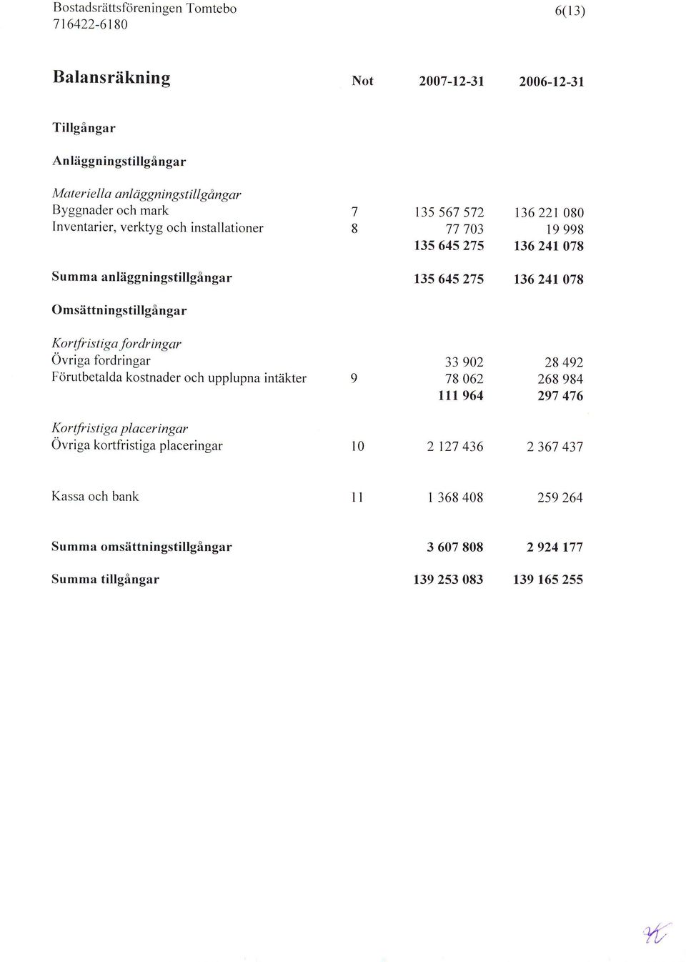Omsittningstillgingar Kor tfr i s t i g a fo r dr i n g ar Ovriga fordringar Fcjrutbetalda kostnader och upplupna intiikter 33 92 78 62 ltt 964 28 492 268 984 297 476 Kor tfr i