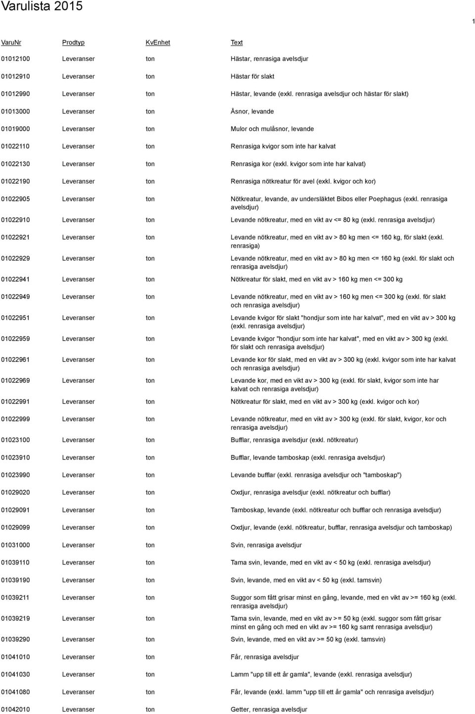 01022130 Leveranser ton Renrasiga kor (exkl. kvigor som inte har kalvat) 01022190 Leveranser ton Renrasiga nötkreatur för avel (exkl.