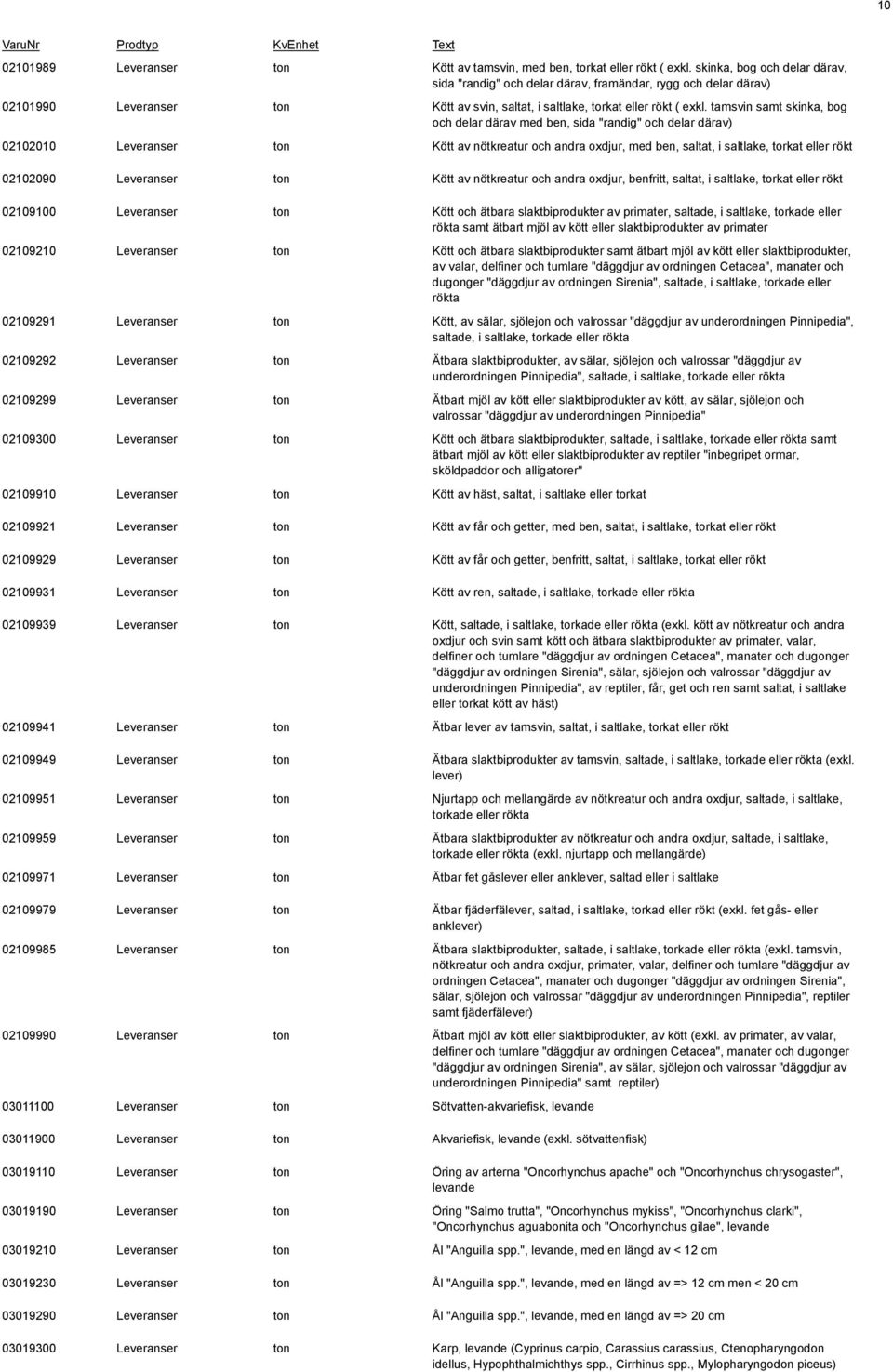 tamsvin samt skinka, bog och delar därav med ben, sida "randig" och delar därav) 02102010 Leveranser ton Kött av nötkreatur och andra oxdjur, med ben, saltat, i saltlake, torkat eller rökt 02102090