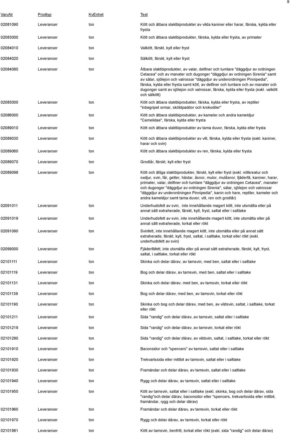 delfiner och tumlare "däggdjur av ordningen Cetacea" och av manater och dugonger "däggdjur av ordningen Sirenia" samt av sälar, sjölejon och valrossar "däggdjur av underordningen Pinnipedia", färska,