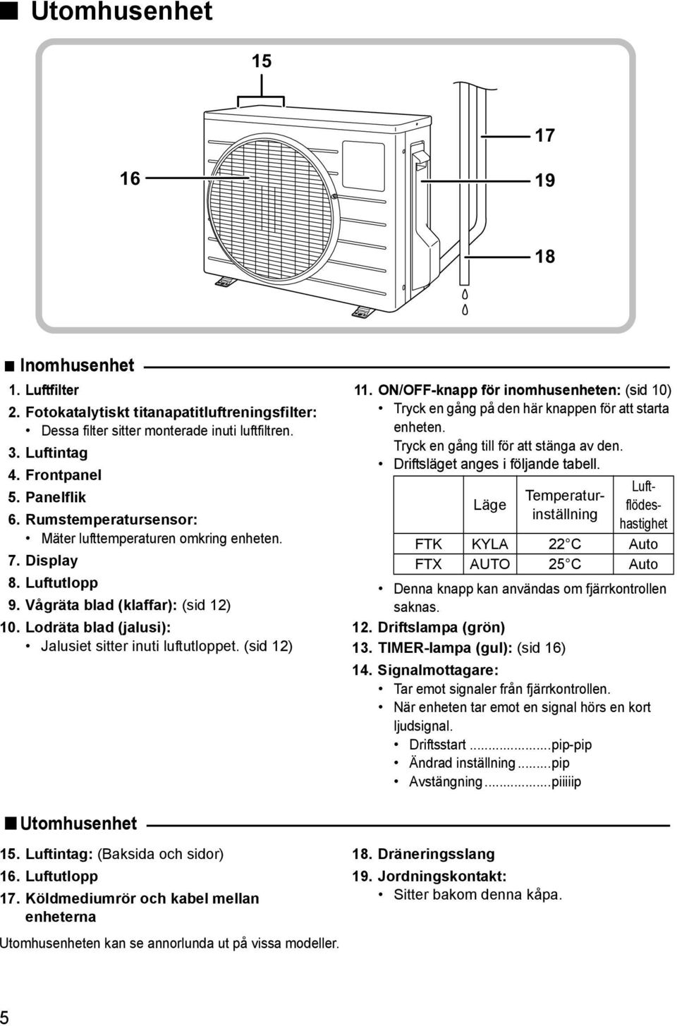 ON/OFF-knapp för inomhusenheten: (sid 10) Tryck en gång på den här knappen för att starta enheten. Tryck en gång till för att stänga av den. Driftsläget anges i följande tabell.