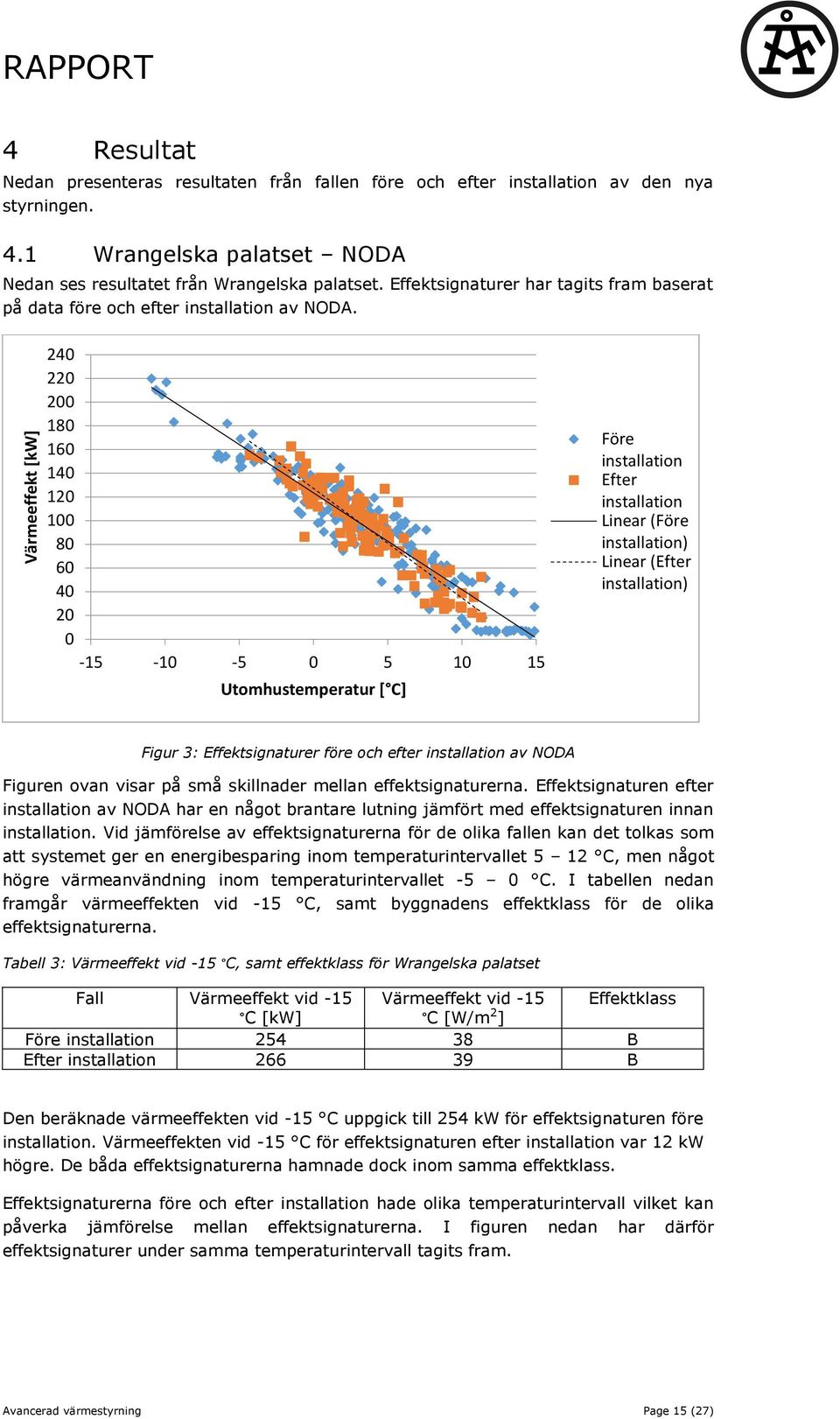 240 220 200 180 160 140 120 100 80 60 40 20 0-15 -10-5 0 5 10 15 Utomhustemperatur [ C] Före Efter Linear (Före ) Linear (Efter ) Figur 3: Effektsignaturer före och efter av NODA Figuren ovan visar