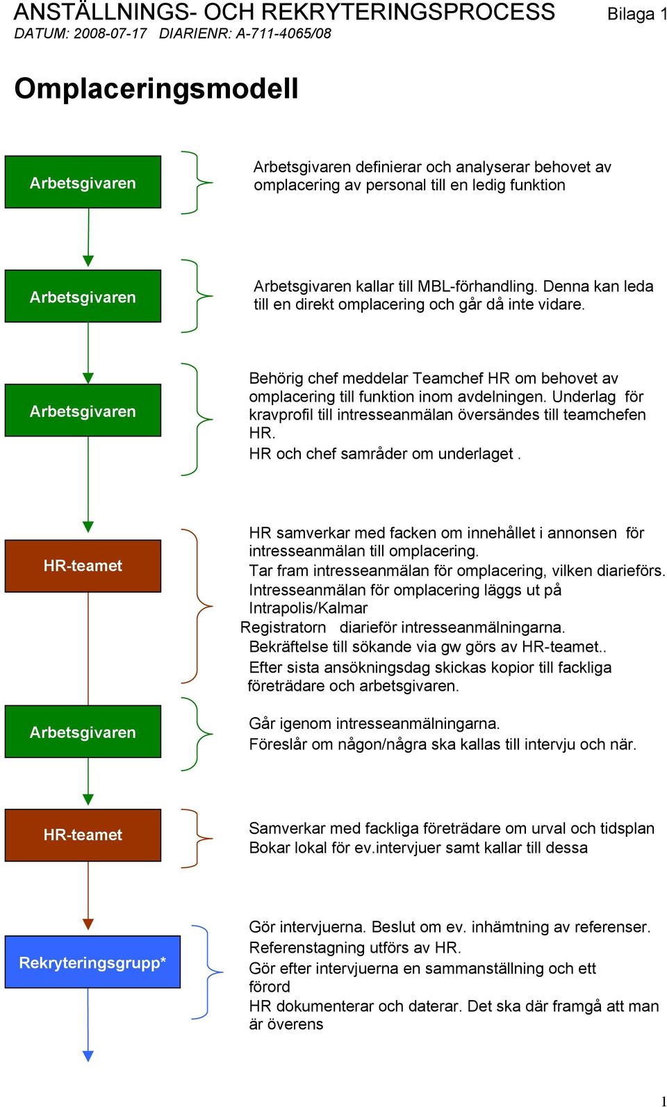 Underlag för kravprofil till intresseanmälan översändes till teamchefen HR. HR och chef samråder om underlaget. HR samverkar med facken om innehållet i annonsen för intresseanmälan till omplacering.