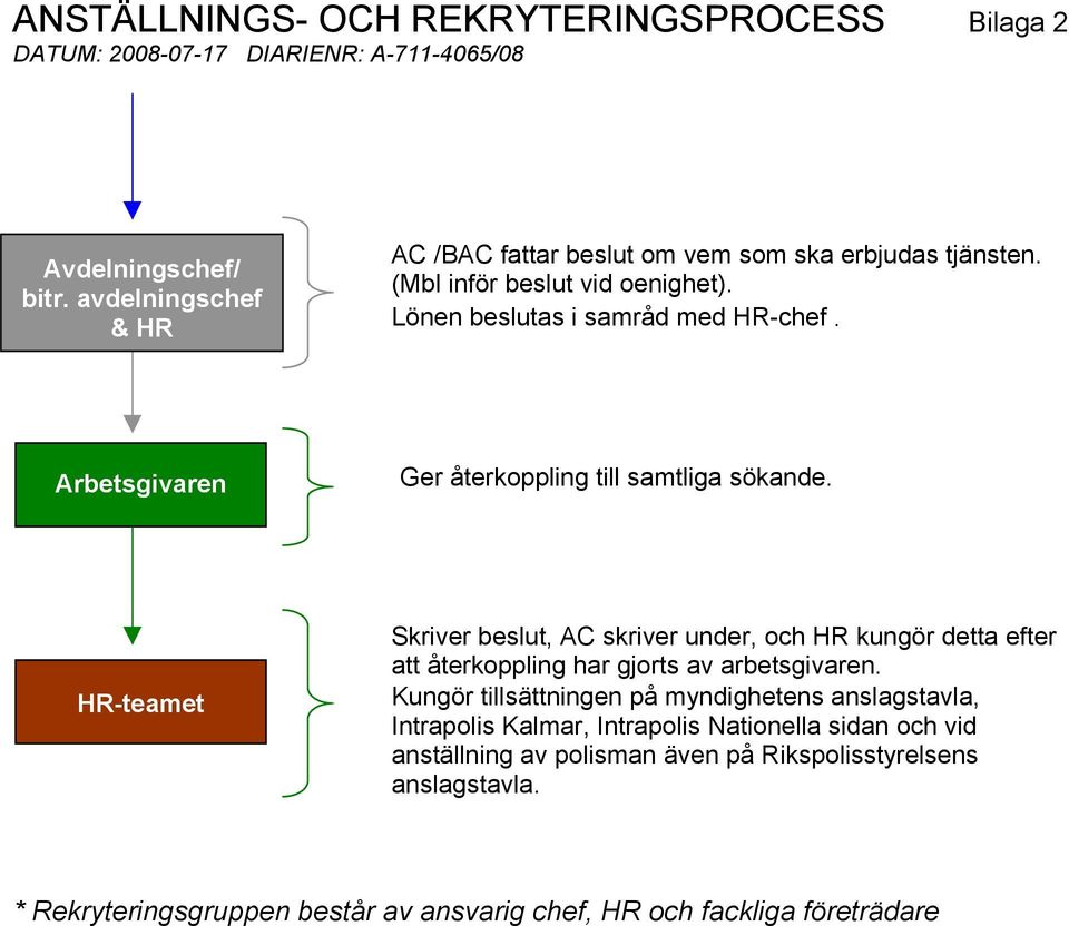 Skriver beslut, AC skriver under, och HR kungör detta efter att återkoppling har gjorts av arbetsgivaren.