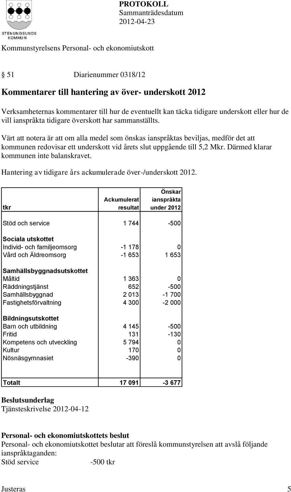 Därmed klarar kommunen inte balanskravet. Hantering av tidigare års ackumulerade över-/underskott 2012.