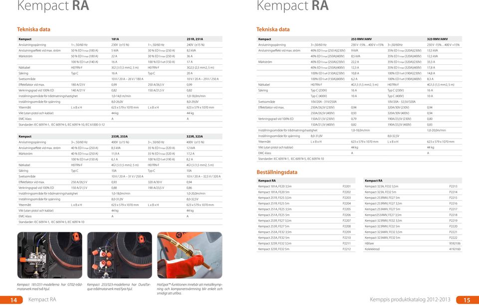 H07RN-F 3G1,5 (1,5 mm2, 5 m) H07RN-F 3G2,5 (2,5 mm2, 5 m) Säkring Typ C 16 A Typ C 20 A Svetsområde 10 V / 20 A 26 V / 180 A 10 V / 20 A 29 V / 250 A Effektfaktor vid max.