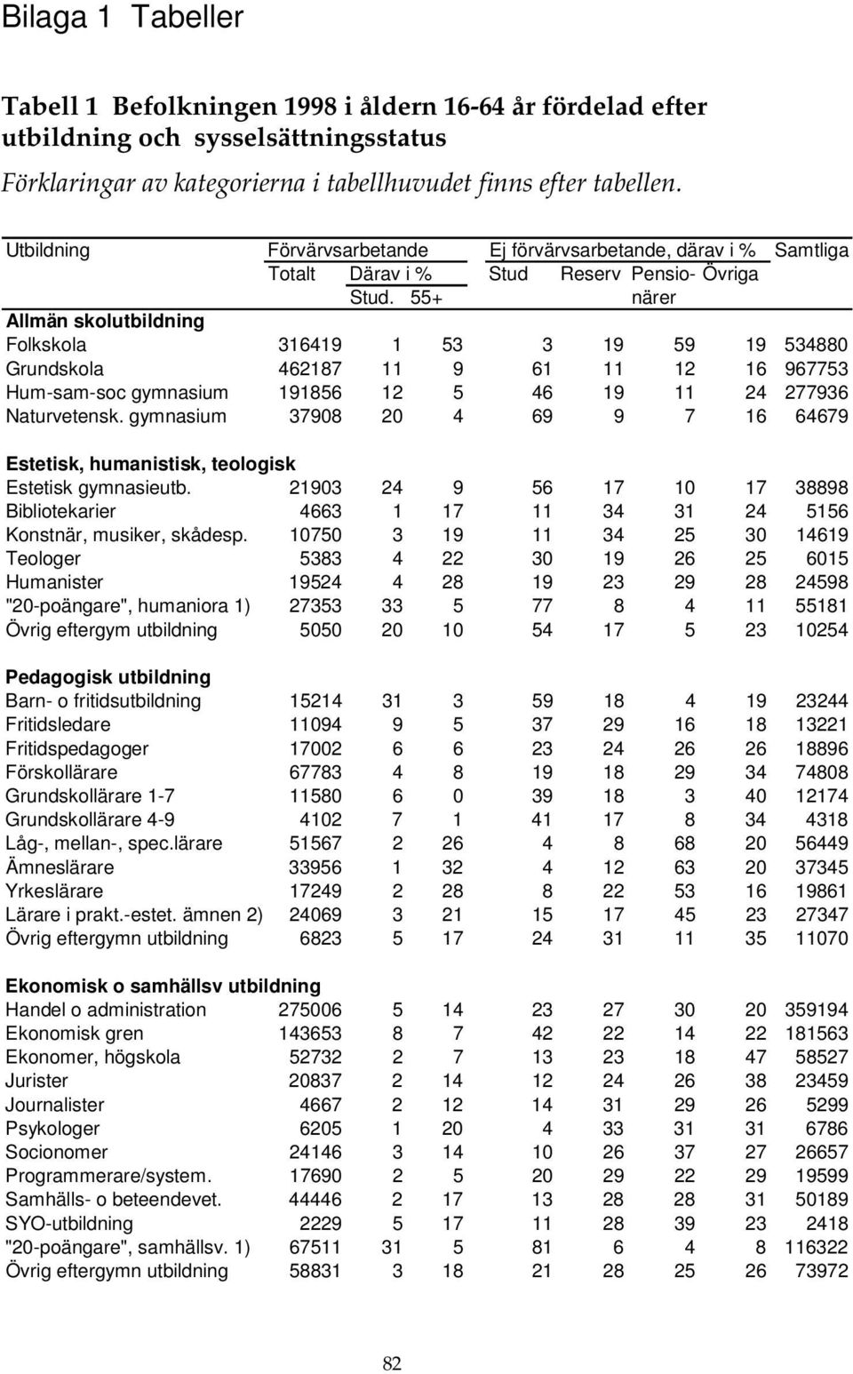 55+ närer Allmän skolutbildning Folkskola 316419 1 53 3 19 59 19 534880 Grundskola 462187 11 9 61 11 12 16 967753 Hum-sam-soc gymnasium 191856 12 5 46 19 11 24 277936 Naturvetensk.