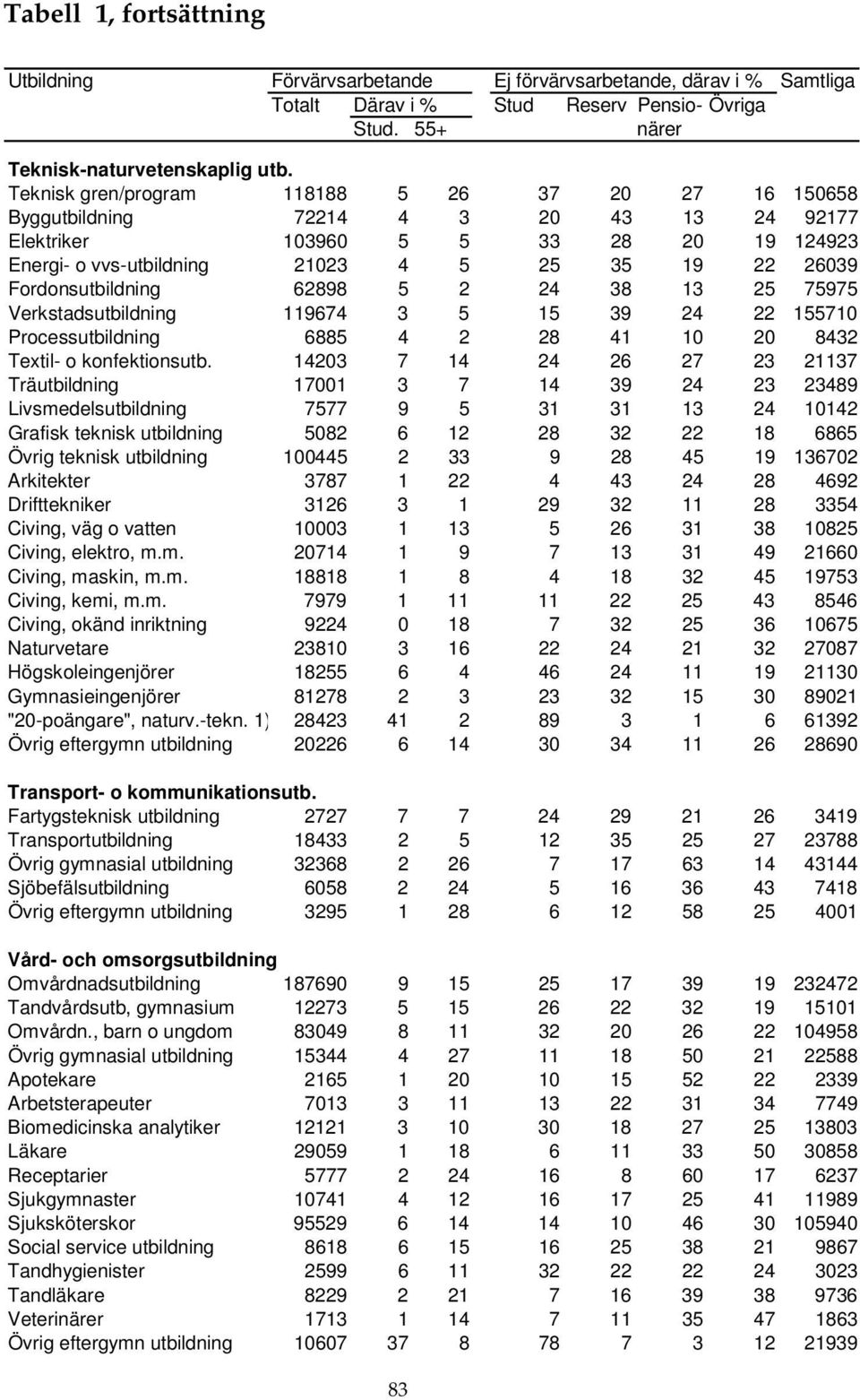 Fordonsutbildning 62898 5 2 24 38 13 25 75975 Verkstadsutbildning 119674 3 5 15 39 24 22 155710 Processutbildning 6885 4 2 28 41 10 20 8432 Textil- o konfektionsutb.