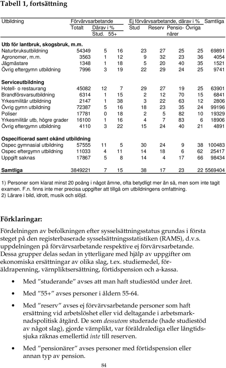 Brandförsvarsutbildning 6314 1 15 2 12 70 15 6841 Yrkesmilitär utbildning 2147 1 38 3 22 63 12 2806 Övrig gymn utbildning 72387 5 16 18 23 35 24 99196 Poliser 17781 0 18 2 5 82 10 19329 Yrkesmilitär