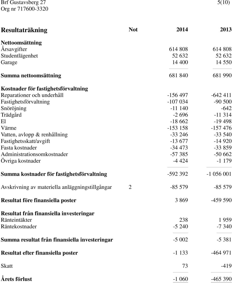 avlopp & renhållning -33 246-33 540 Fastighetsskatt/avgift -13 677-14 920 Fasta kostnader -34 473-33 859 Administrationsomkostnader -57 385-50 662 Övriga kostnader -4 424-1 179 Summa kostnader för