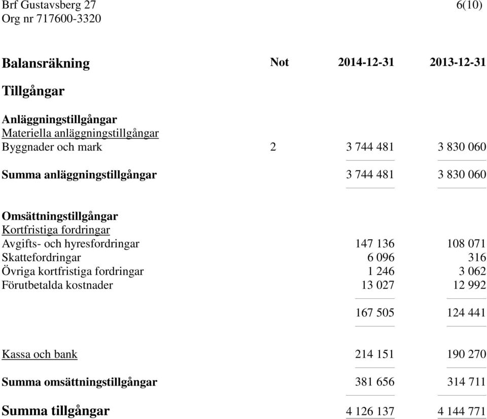 hyresfordringar 147 136 108 071 Skattefordringar 6 096 316 Övriga kortfristiga fordringar 1 246 3 062 Förutbetalda kostnader 13 027