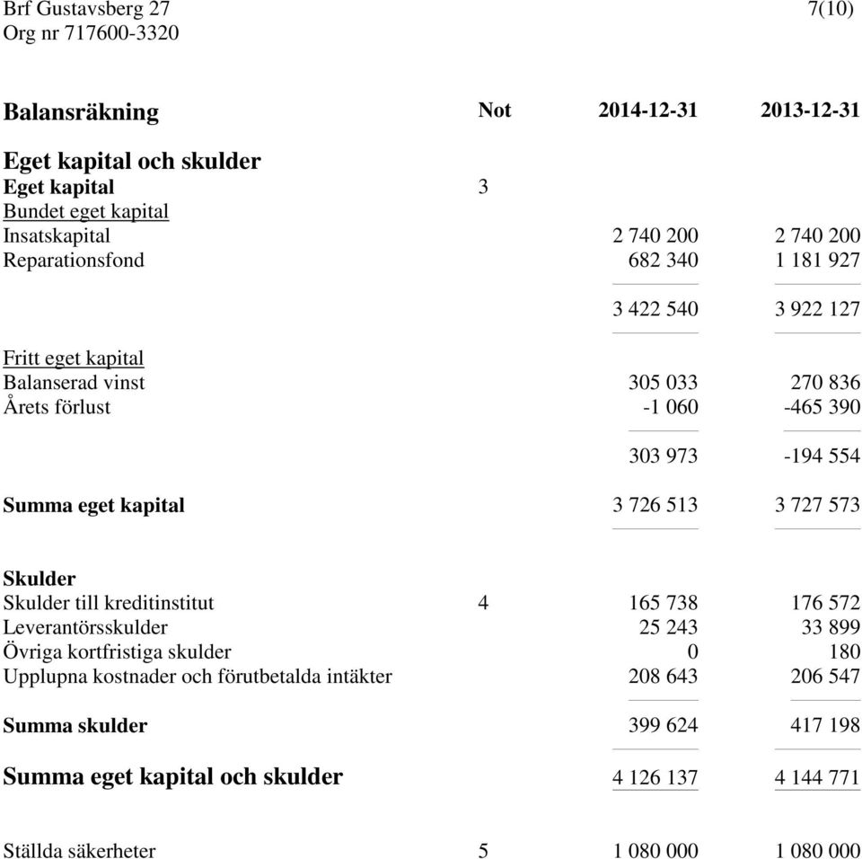 726 513 3 727 573 Skulder Skulder till kreditinstitut 4 165 738 176 572 Leverantörsskulder 25 243 33 899 Övriga kortfristiga skulder 0 180 Upplupna kostnader