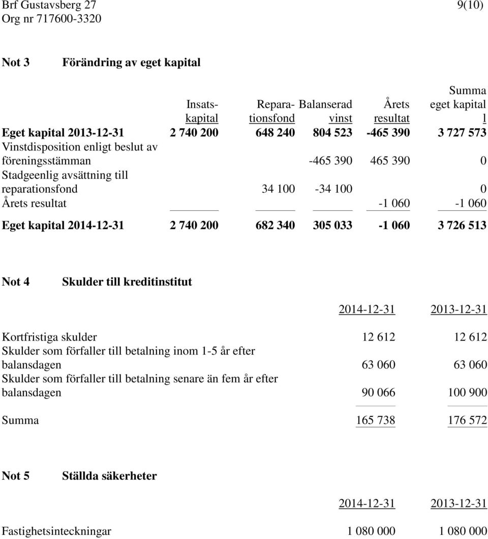 340 305 033-1 060 3 726 513 Not 4 Skulder till kreditinstitut 2014-12-31 2013-12-31 Kortfristiga skulder 12 612 12 612 Skulder som förfaller till betalning inom 1-5 år efter balansdagen 63 060 63
