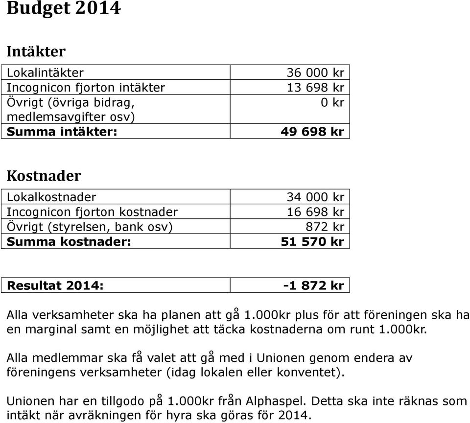 planen att gå 1.000kr plus för att föreningen ska ha en marginal samt en möjlighet att täcka kostnaderna om runt 1.000kr. Alla medlemmar ska få valet att gå med i Unionen genom endera av föreningens verksamheter (idag lokalen eller konventet).