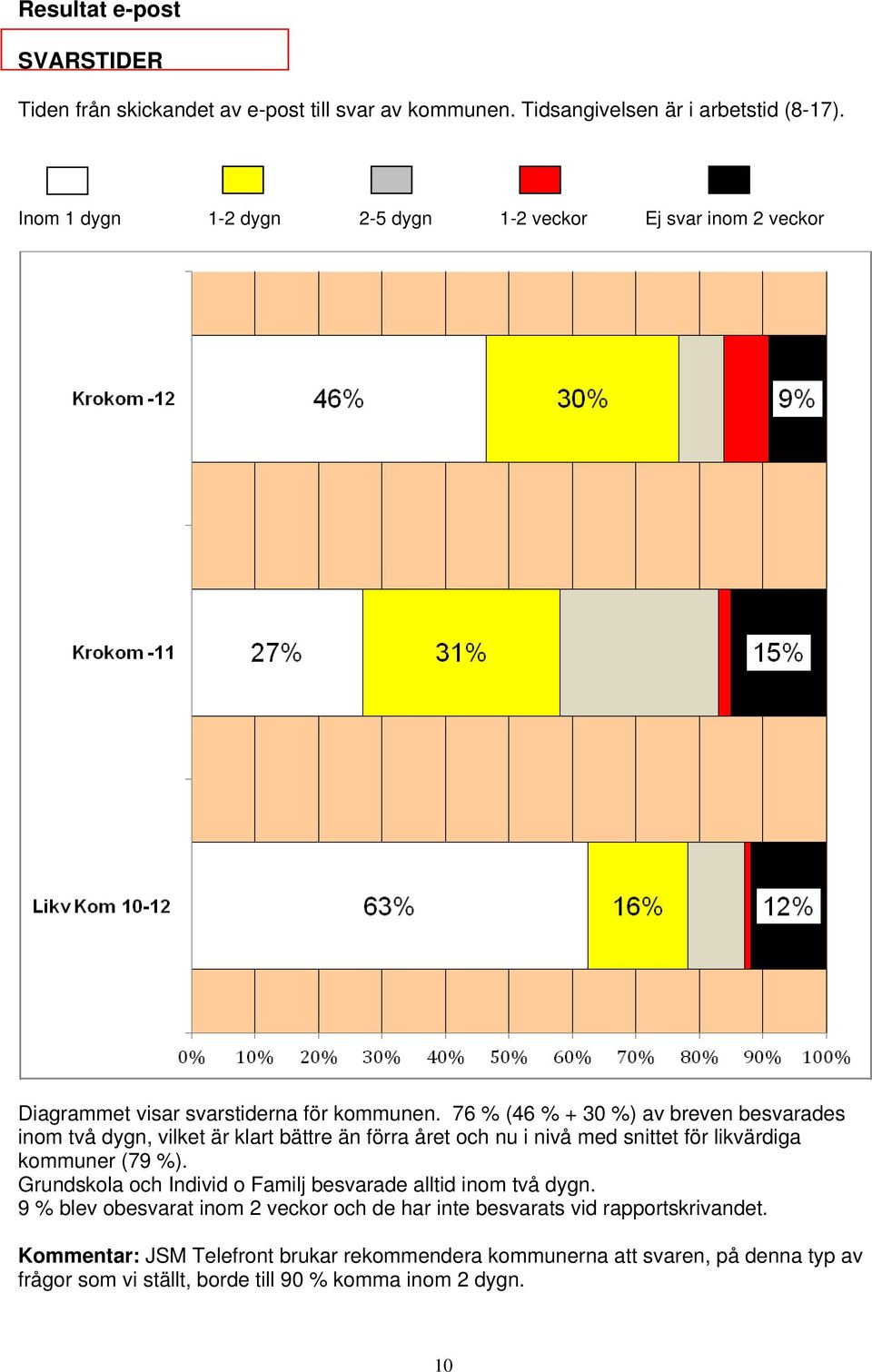 76 % (46 % + 30 %) av breven besvarades inom två dygn, vilket är klart bättre än förra året och nu i nivå med snittet för likvärdiga kommuner (79 %).