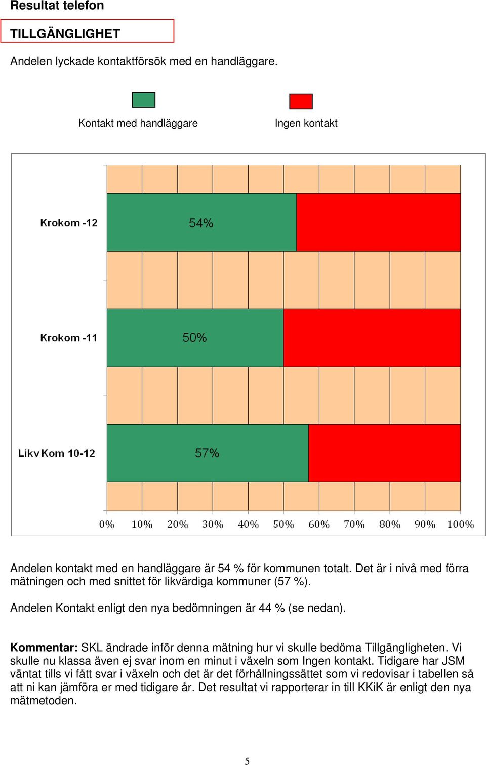 Det är i nivå med förra mätningen och med snittet för likvärdiga kommuner (57 %). Andelen Kontakt enligt den nya bedömningen är 44 % (se nedan).