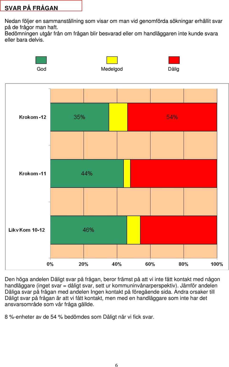 God Medelgod Dålig Den höga andelen Dåligt svar på frågan, beror främst på att vi inte fått kontakt med någon handläggare (inget svar = dåligt svar, sett ur