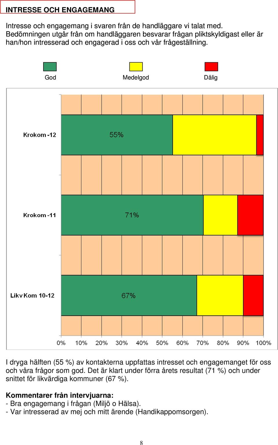 God Medelgod Dålig I dryga hälften (55 %) av kontakterna uppfattas intresset och engagemanget för oss och våra frågor som god.