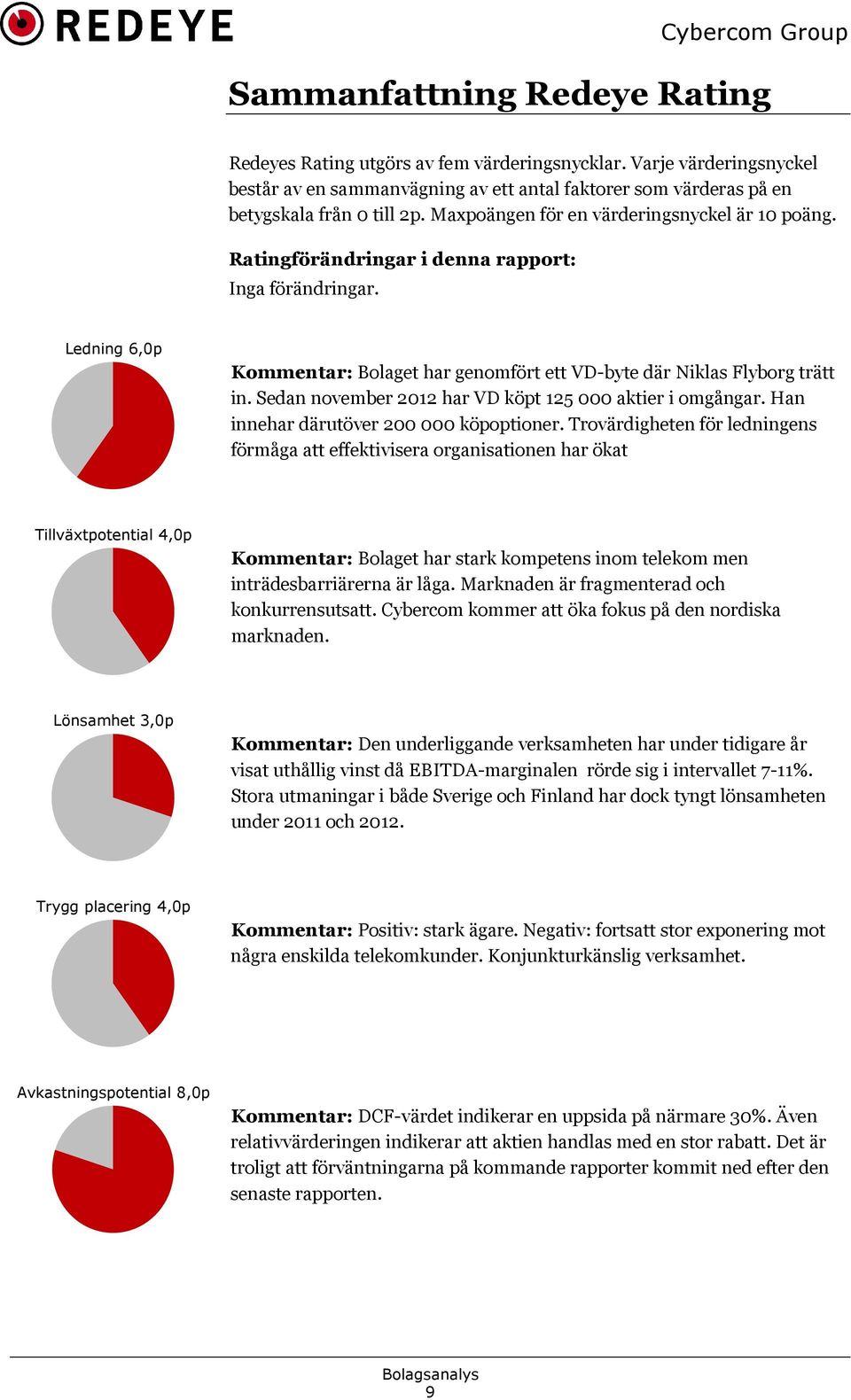 Sedan november 2012 har VD köpt 125 000 aktier i omgångar. Han innehar därutöver 200 000 köpoptioner.