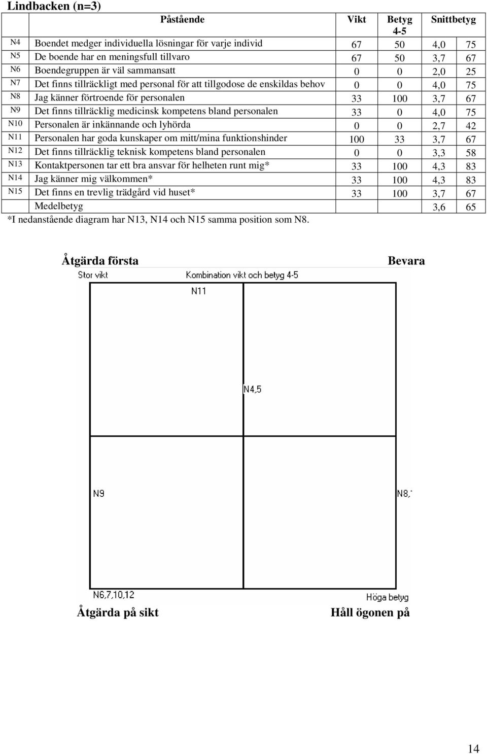 medicinsk kompetens bland personalen 33 0 4,0 75 N10 Personalen är inkännande och lyhörda 0 0 2,7 42 N11 Personalen har goda kunskaper om mitt/mina funktionshinder 100 33 3,7 67 N12 Det finns