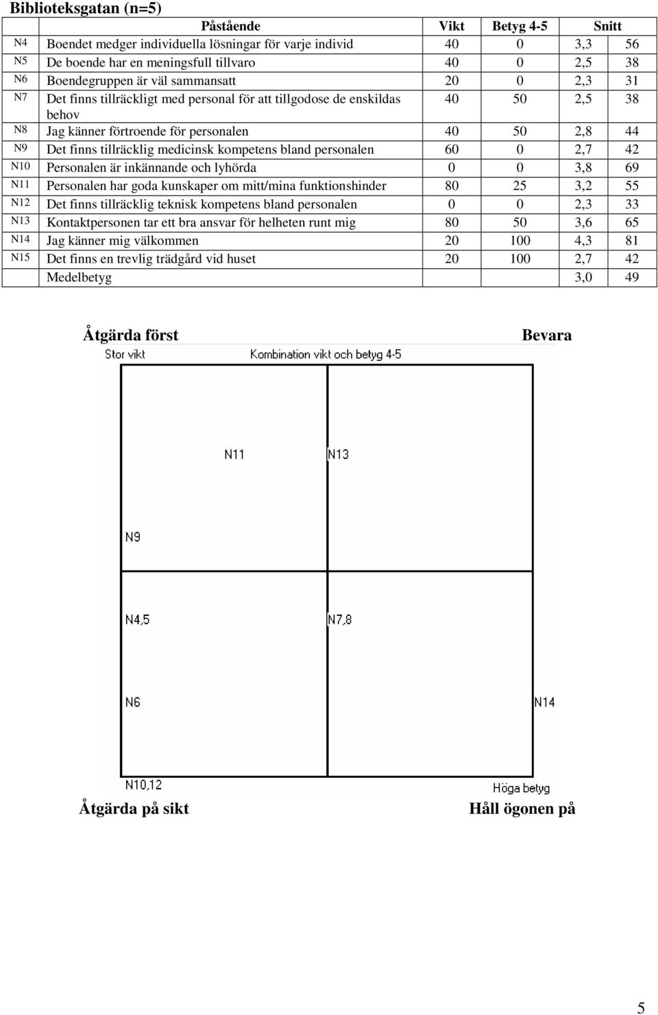 medicinsk kompetens bland personalen 60 0 2,7 42 N10 Personalen är inkännande och lyhörda 0 0 3,8 69 N11 Personalen har goda kunskaper om mitt/mina funktionshinder 80 25 3,2 55 N12 Det finns