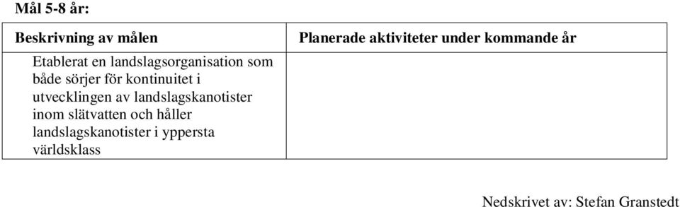 landslagskanotister inom slätvatten och håller