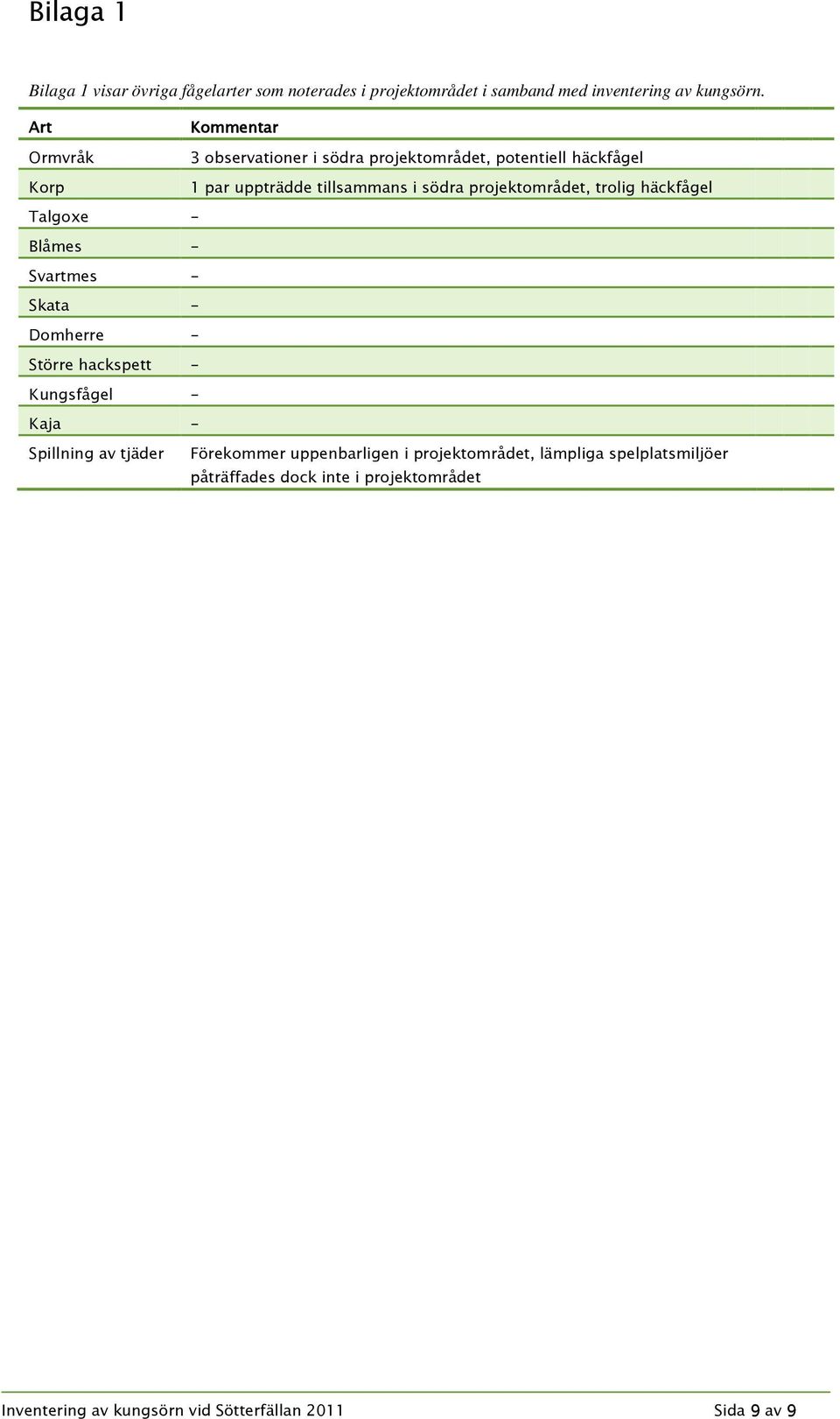 projektområdet, trolig häckfågel Talgoxe - Blåmes - Svartmes - Skata - Domherre - Större hackspett - Kungsfågel - Kaja - Spillning av