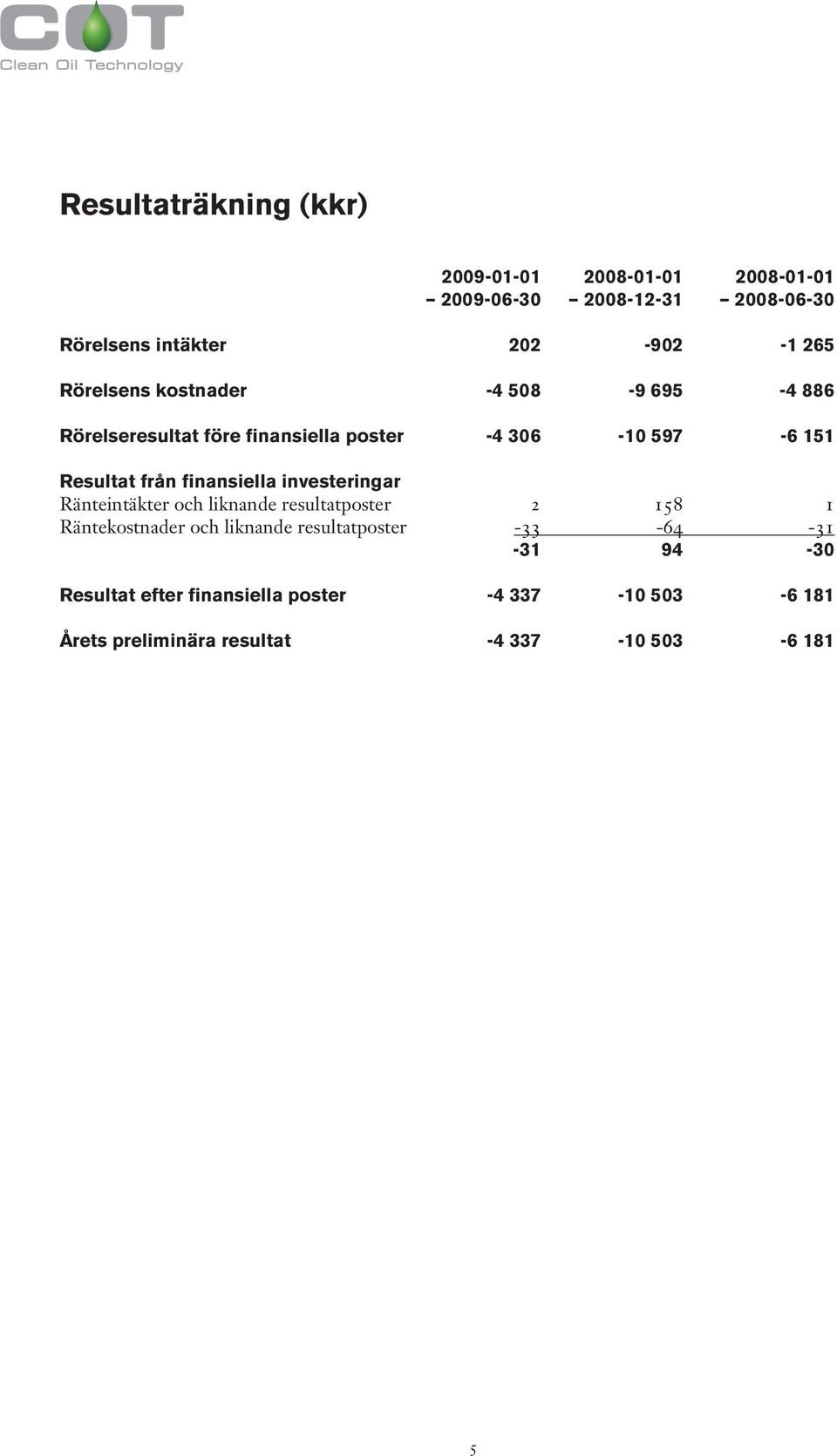 finansiella investeringar Ränteintäkter och liknande resultatposter 2 158 1 Räntekostnader och liknande resultatposter