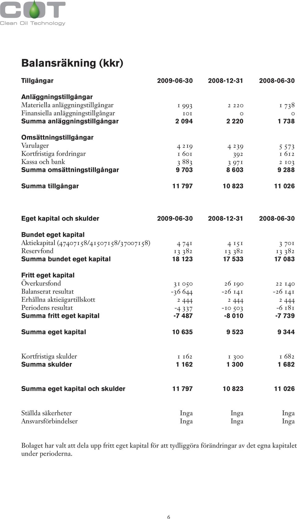 603 9 288 Summa tillgångar 11 797 10 823 11 026 Eget kapital och skulder 2009-06-30 2008-12-31 2008-06-30 Bundet eget kapital Aktiekapital (47407158/41507158/37007158) 4 741 4 151 3 701 Reservfond 13