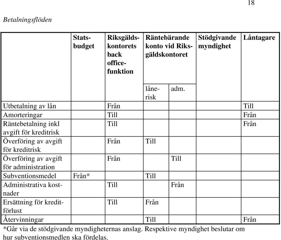 Utbetalning av lån Från Till Amorteringar Till Från Räntebetalning inkl Till Från avgift för kreditrisk Överföring av avgift FrånTill för kreditrisk