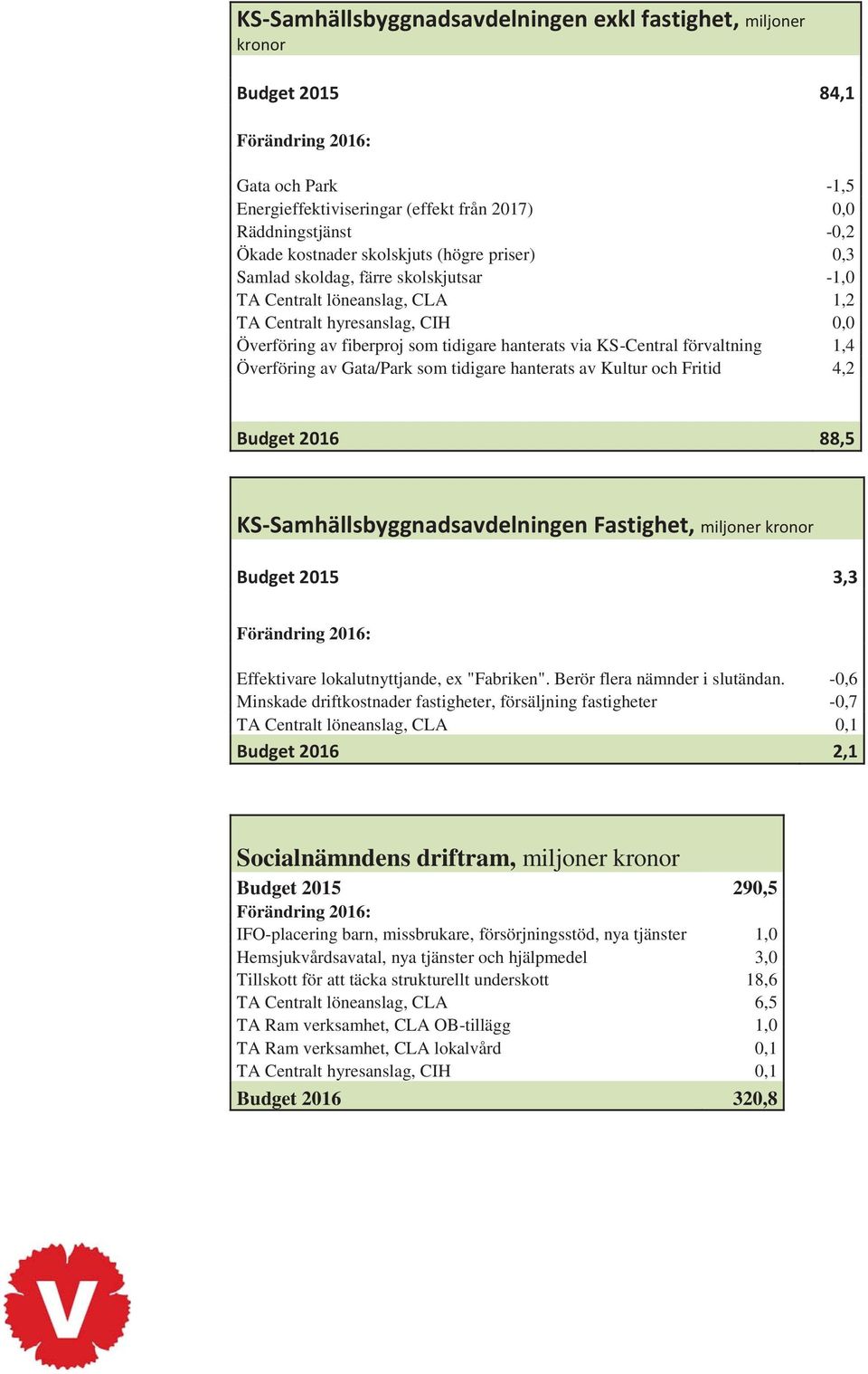 1,4 Överföring av Gata/Park som tidigare hanterats av Kultur och Fritid 4,2 Budget 2016 88,5 KS-Samhällsbyggnadsavdelningen Fastighet, miljoner kronor Budget 2015 3,3 Effektivare lokalutnyttjande, ex