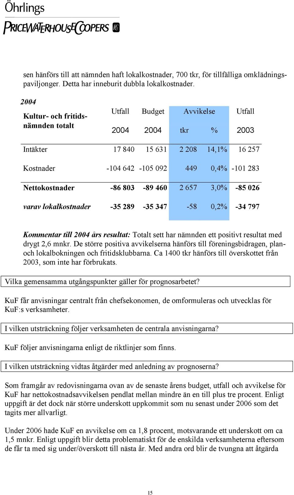 803-89 460 2 657 3,0% -85 026 varav lokalkostnader -35 289-35 347-58 0,2% -34 797 Kommentar till 2004 års resultat: Totalt sett har nämnden ett positivt resultat med drygt 2,6 mnkr.