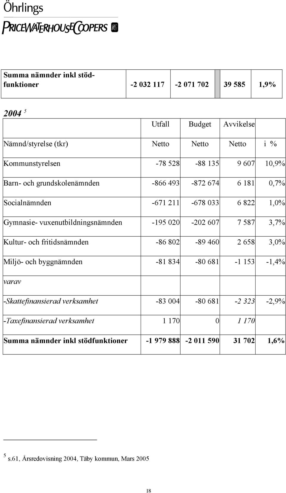 587 3,7% Kultur- och fritidsnämnden -86 802-89 460 2 658 3,0% Miljö- och byggnämnden -81 834-80 681-1 153-1,4% varav -Skattefinansierad verksamhet -83 004-80 681-2