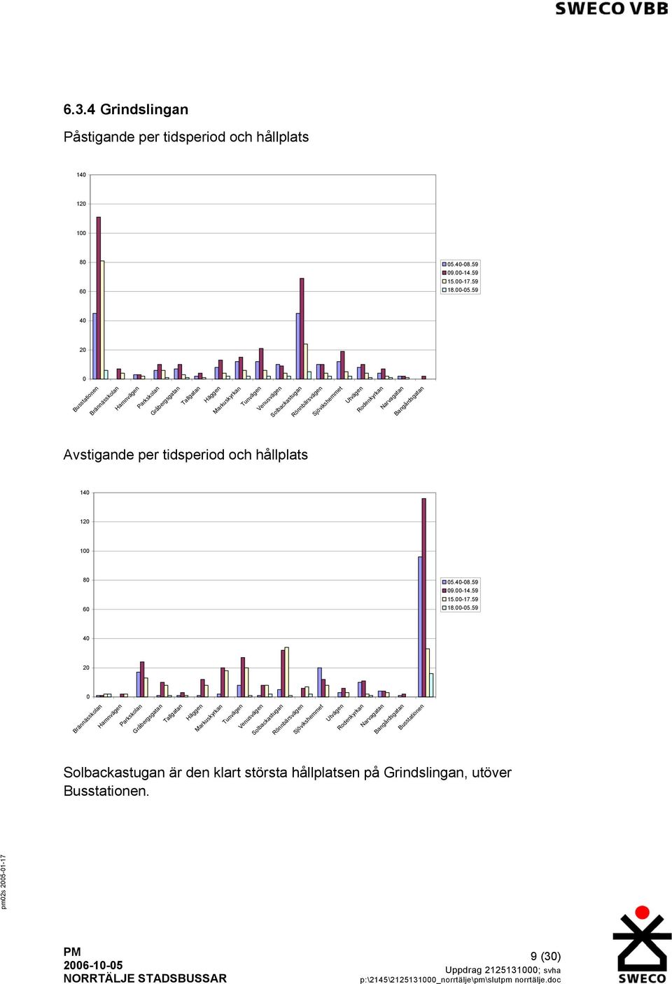 Rodenkyrkan Narvagatan Bangårdsgatan Avstigande per tidsperiod och hållplats 140 120 100 80 60 05.40-08.59 09.00-14.59 15.00-17.59 18.00-05.