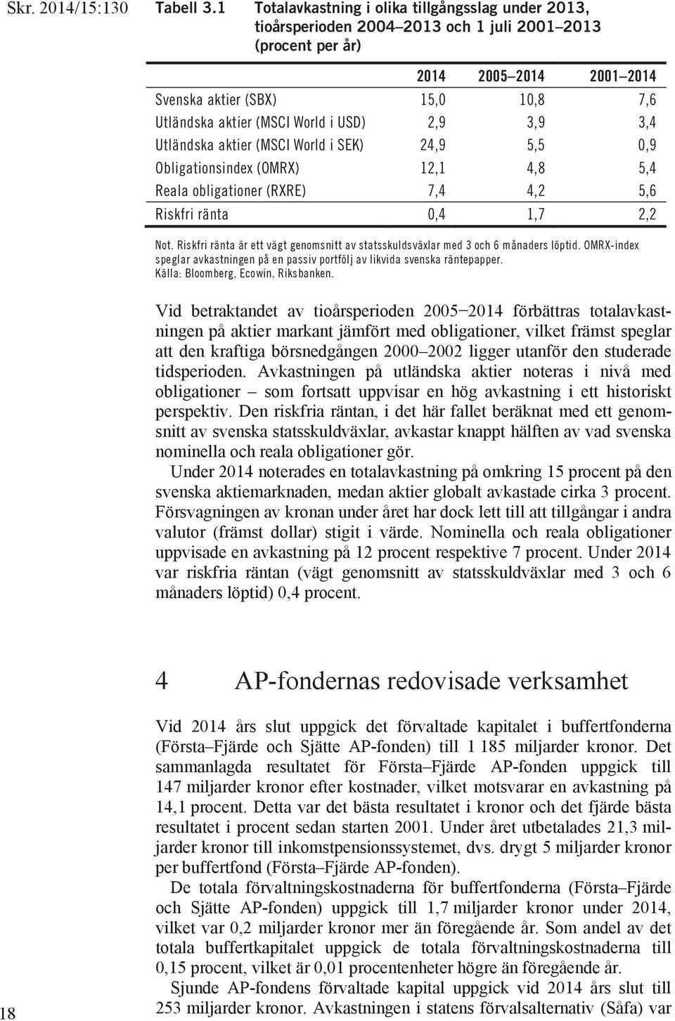 World i USD) 2,9 3,9 3,4 Utländska aktier (MSCI World i SEK) 24,9 5,5 0,9 Obligationsindex (OMRX) 12,1 4,8 5,4 Reala obligationer (RXRE) 7,4 4,2 5,6 Riskfri ränta 0,4 1,7 2,2 Not.