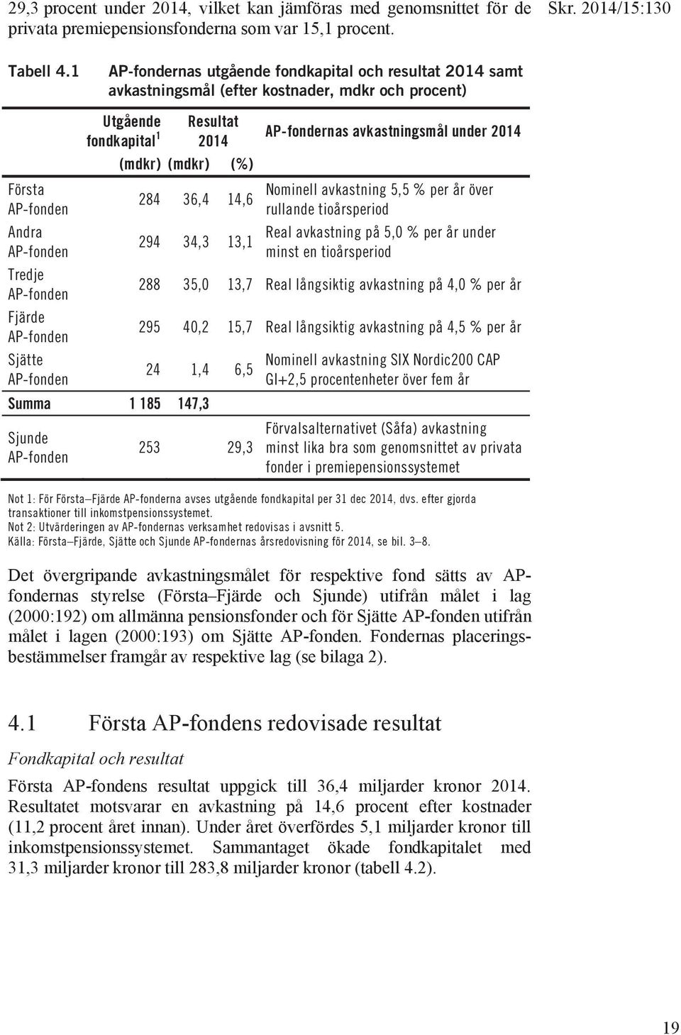 Utgående fondkapital 1 Resultat 2014 (mdkr) (mdkr) (%) 284 36,4 14,6 294 34,3 13,1 AP-fondernas avkastningsmål under 2014 Nominell avkastning 5,5 % per år över rullande tioårsperiod Real avkastning