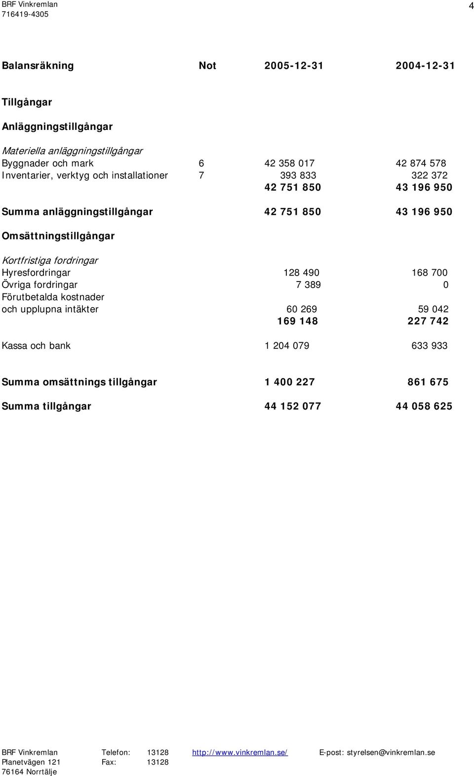 Omsättningstillgångar Kortfristiga fordringar Hyresfordringar 128 490 168 700 Övriga fordringar 7 389 0 Förutbetalda kostnader och upplupna