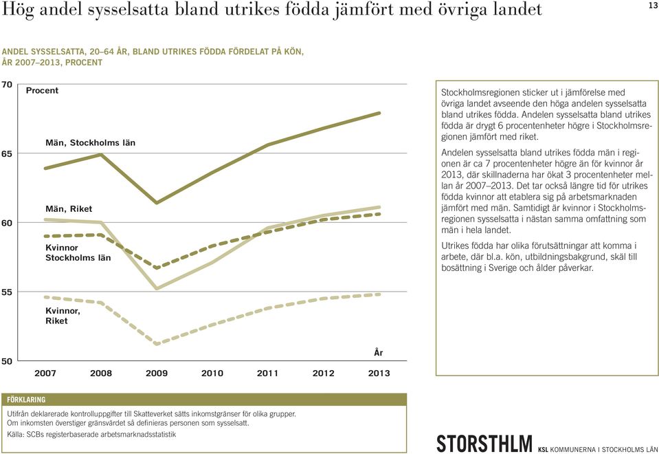 Andelen sysselsatta bland utrikes födda är drygt 6 procentenheter högre i Stockholmsregionen jämfört med riket.