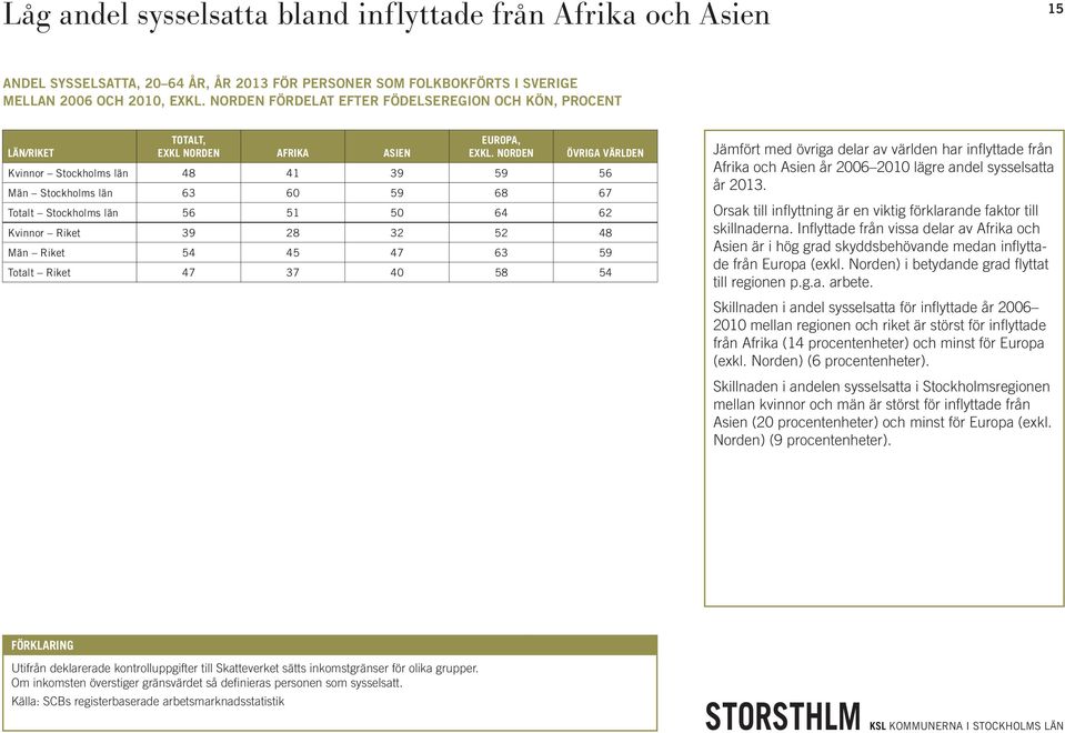 NORDEN ÖVRIGA VÄRLDEN Kvinnor Stockholms län 48 41 39 59 56 Män Stockholms län 63 60 59 68 67 Totalt Stockholms län 56 51 50 64 62 Kvinnor Riket 39 28 32 52 48 Män Riket 54 45 47 63 59 Totalt Riket