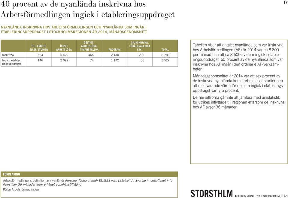 Inskrivna 524 5 429 465 2 130 236 8 786 Ingår i etableringsuppdraget TOTAL 146 2 099 74 1 172 36 3 527 Tabellen visar att antalet nyanlända som var inskrivna hos Arbetsförmedlingen (AF) år 2014 var