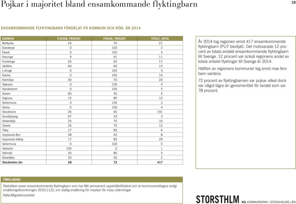 0 100 2 Solna 0 100 4 Stockholm 35 65 191 Sundbyberg 67 33 3 Södertälje 25 75 16 Tyresö 25 75 12 Täby 17 83 6 Upplands-Bro 38 63 8 Upplands-Väsby 17 83 29 Vallentuna 0 100 5 Vaxholm 100 0 1 Värmdö 20