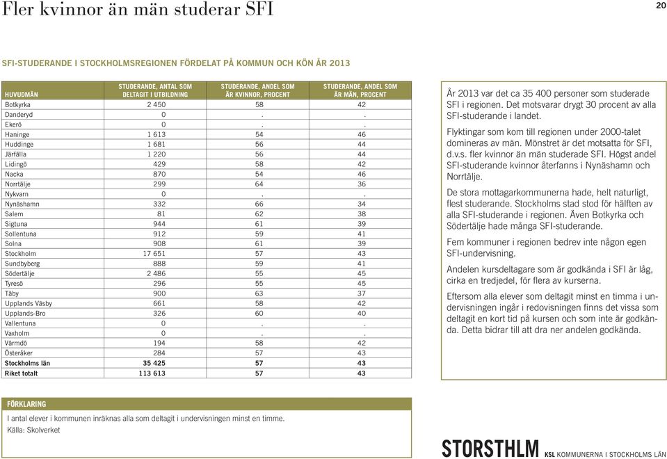 . Haninge 1 613 54 46 Huddinge 1 681 56 44 Järfälla 1 220 56 44 Lidingö 429 58 42 Nacka 870 54 46 Norrtälje 299 64 36 Nykvarn 0.