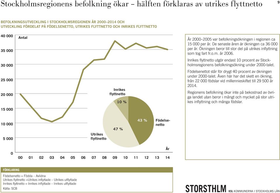 Ökningen beror till stor del på utrikes inflyttning som tog fart fr.o.m. år 2006. 30 000 Inrikes flyttnetto utgör endast 10 procent av Stockholmsregionens befolkningsökning under 2000-talet.