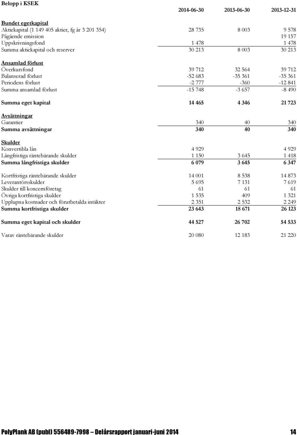 657-8 490 Summa eget kapital 14 465 4 346 21 723 Avsättningar Garantier 340 40 340 Summa avsättningar 340 40 340 Skulder Konvertibla lån 4 929 4 929 Långfristiga räntebärande skulder 1 150 3 645 1