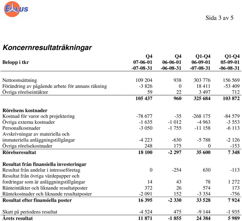 175-84 579 Övriga externa kostnader -1 635-1 012-4 963-3 553 Personalkostnader -3 050-1 755-11 158-6 113 Avskrivningar av materiella och immateriella anläggningstillgångar -4 223-630 -5 788-2 126