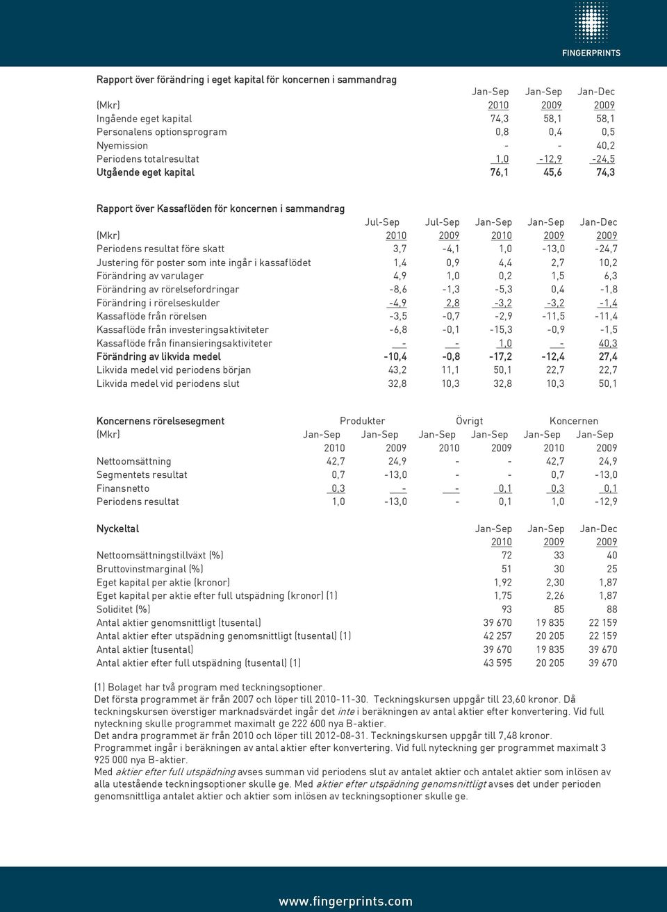 2009 Periodens resultat före skatt 3,7-4,1 1,0-13,0-24,7 Justering för poster som inte ingår i kassaflödet 1,4 0,9 4,4 2,7 10,2 Förändring av varulager 4,9 1,0 0,2 1,5 6,3 Förändring av