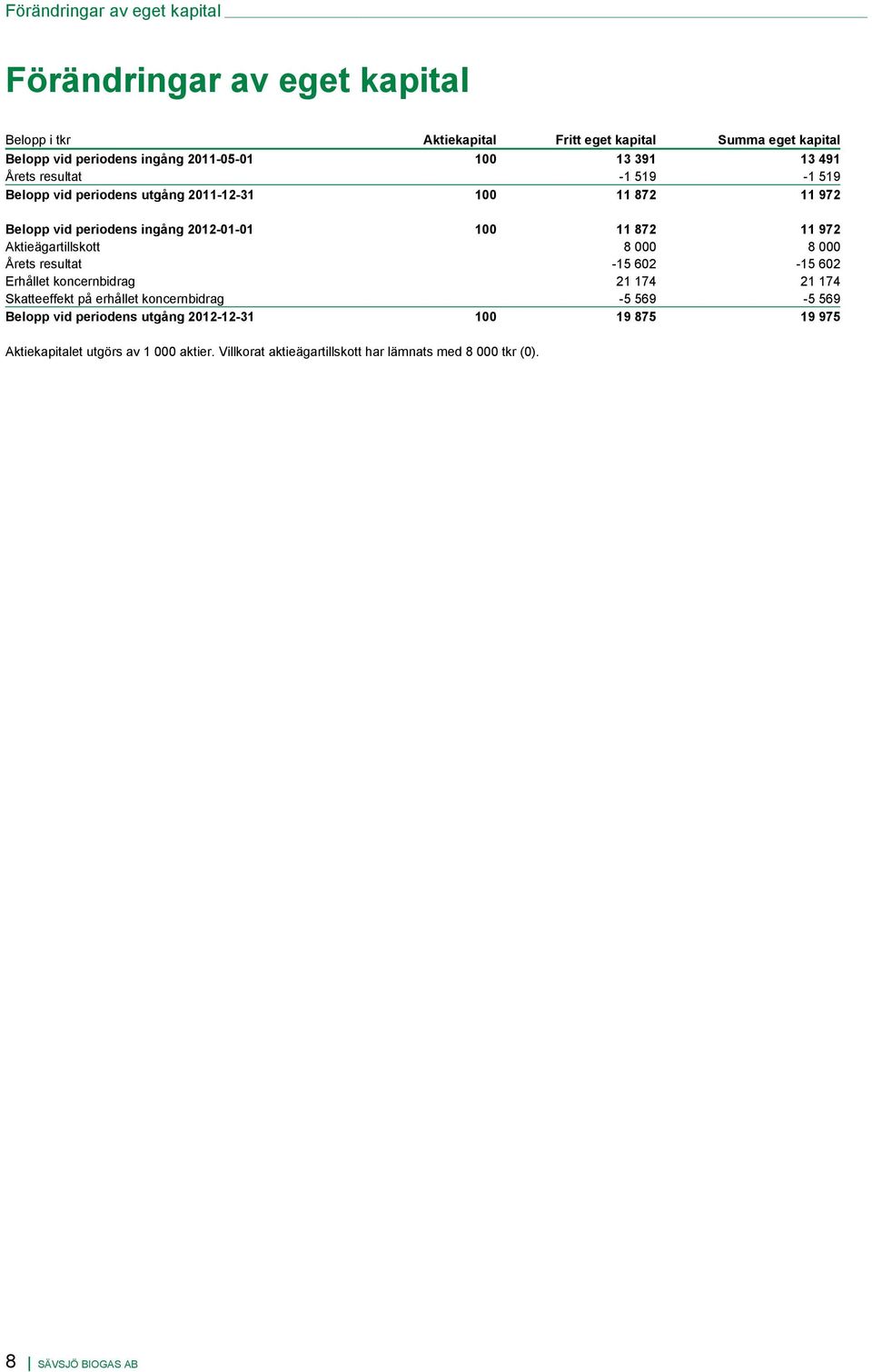 Aktieägartillskott 8 000 8 000 Årets resultat -15 602-15 602 Erhållet koncernbidrag 21 174 21 174 Skatteeffekt på erhållet koncernbidrag -5 569-5 569 Belopp vid
